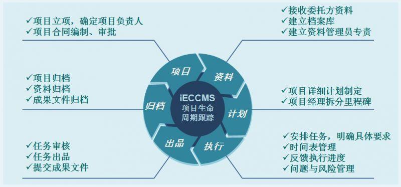 供应造价业务管理系统ieccms平台量身定制满足造价咨询企业更多个性化